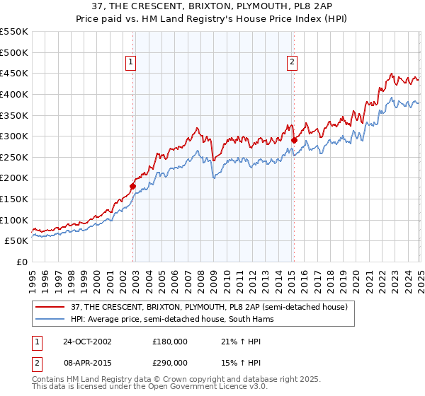 37, THE CRESCENT, BRIXTON, PLYMOUTH, PL8 2AP: Price paid vs HM Land Registry's House Price Index