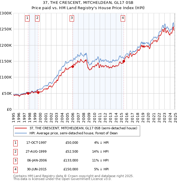 37, THE CRESCENT, MITCHELDEAN, GL17 0SB: Price paid vs HM Land Registry's House Price Index