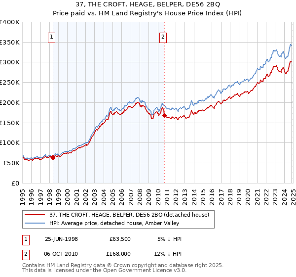 37, THE CROFT, HEAGE, BELPER, DE56 2BQ: Price paid vs HM Land Registry's House Price Index