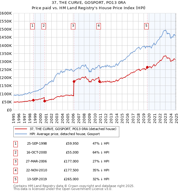 37, THE CURVE, GOSPORT, PO13 0RA: Price paid vs HM Land Registry's House Price Index