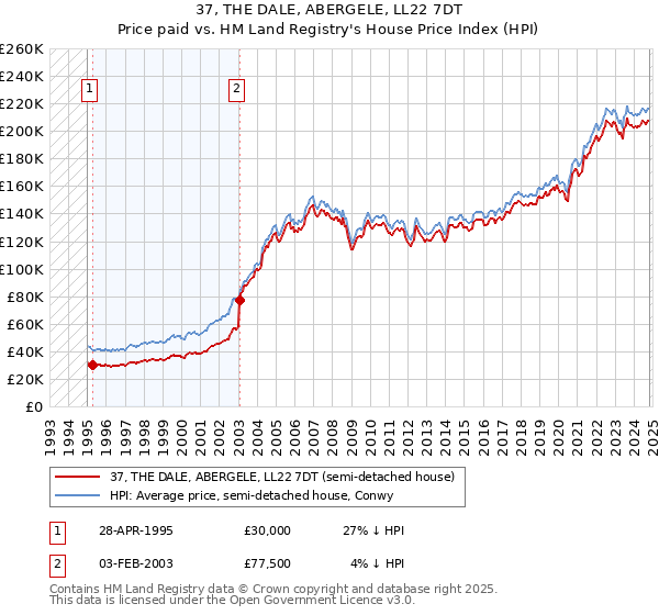 37, THE DALE, ABERGELE, LL22 7DT: Price paid vs HM Land Registry's House Price Index