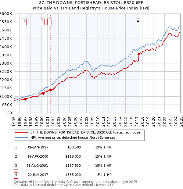 37, THE DOWNS, PORTISHEAD, BRISTOL, BS20 6EE: Price paid vs HM Land Registry's House Price Index