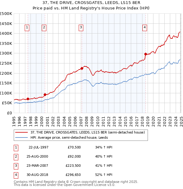 37, THE DRIVE, CROSSGATES, LEEDS, LS15 8ER: Price paid vs HM Land Registry's House Price Index