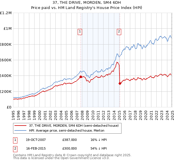 37, THE DRIVE, MORDEN, SM4 6DH: Price paid vs HM Land Registry's House Price Index