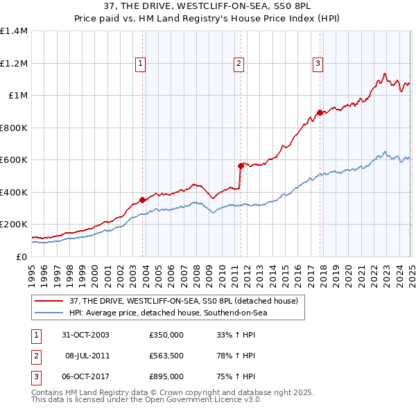 37, THE DRIVE, WESTCLIFF-ON-SEA, SS0 8PL: Price paid vs HM Land Registry's House Price Index