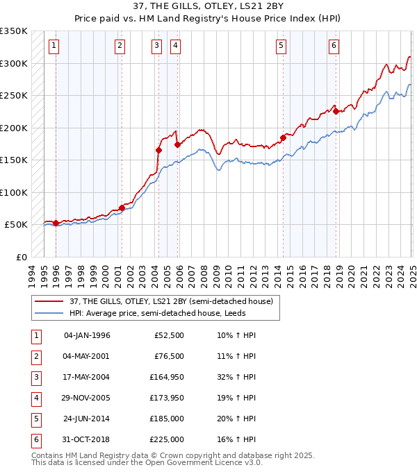 37, THE GILLS, OTLEY, LS21 2BY: Price paid vs HM Land Registry's House Price Index