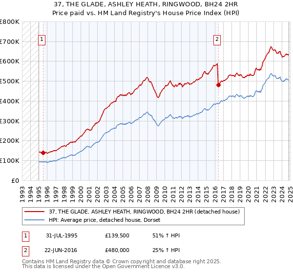 37, THE GLADE, ASHLEY HEATH, RINGWOOD, BH24 2HR: Price paid vs HM Land Registry's House Price Index