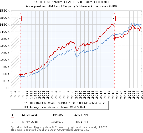 37, THE GRANARY, CLARE, SUDBURY, CO10 8LL: Price paid vs HM Land Registry's House Price Index