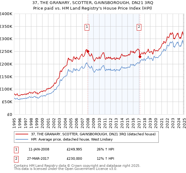 37, THE GRANARY, SCOTTER, GAINSBOROUGH, DN21 3RQ: Price paid vs HM Land Registry's House Price Index