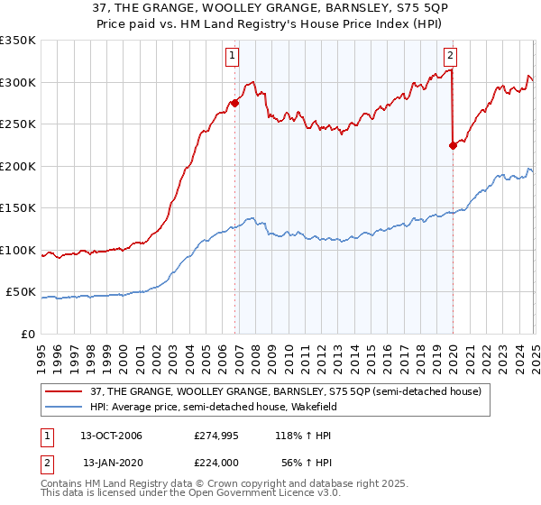 37, THE GRANGE, WOOLLEY GRANGE, BARNSLEY, S75 5QP: Price paid vs HM Land Registry's House Price Index