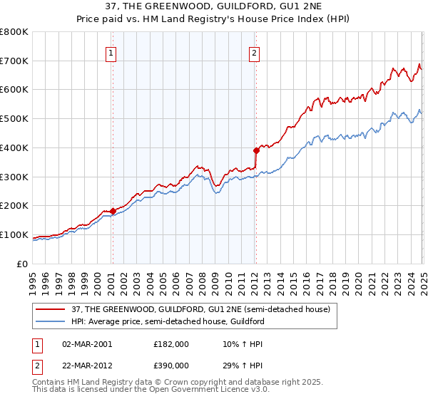 37, THE GREENWOOD, GUILDFORD, GU1 2NE: Price paid vs HM Land Registry's House Price Index