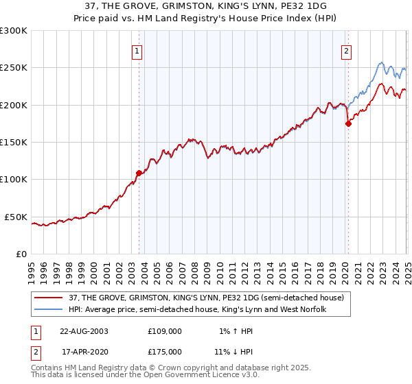 37, THE GROVE, GRIMSTON, KING'S LYNN, PE32 1DG: Price paid vs HM Land Registry's House Price Index