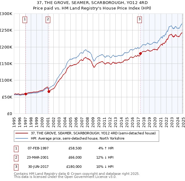 37, THE GROVE, SEAMER, SCARBOROUGH, YO12 4RD: Price paid vs HM Land Registry's House Price Index