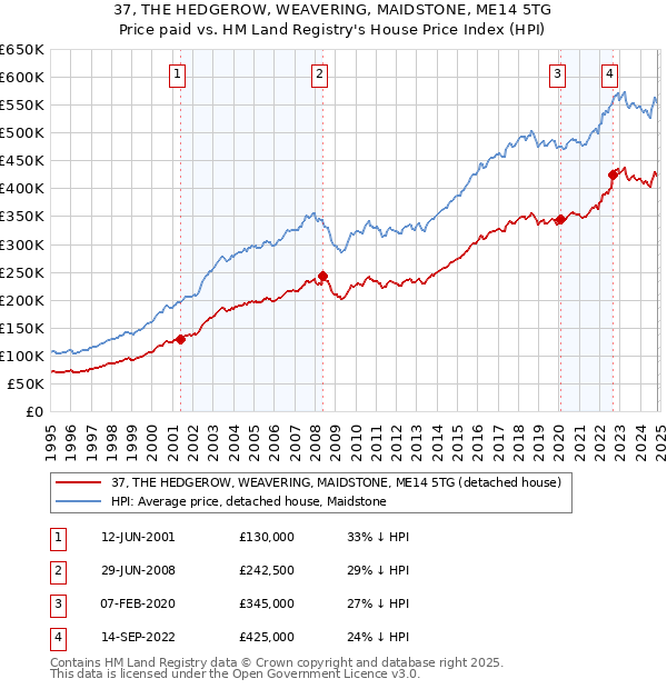 37, THE HEDGEROW, WEAVERING, MAIDSTONE, ME14 5TG: Price paid vs HM Land Registry's House Price Index