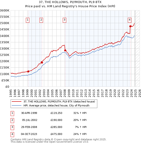 37, THE HOLLOWS, PLYMOUTH, PL9 8TX: Price paid vs HM Land Registry's House Price Index