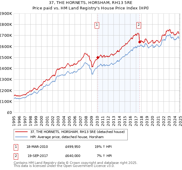 37, THE HORNETS, HORSHAM, RH13 5RE: Price paid vs HM Land Registry's House Price Index