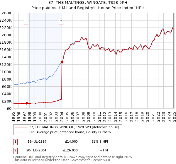 37, THE MALTINGS, WINGATE, TS28 5PH: Price paid vs HM Land Registry's House Price Index