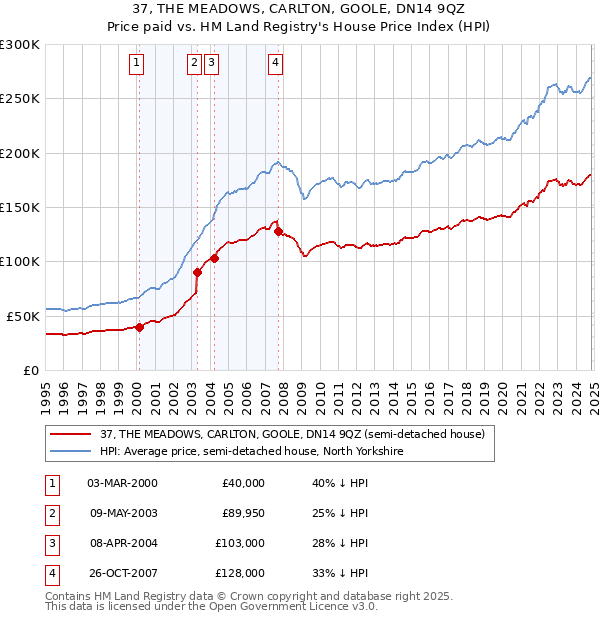 37, THE MEADOWS, CARLTON, GOOLE, DN14 9QZ: Price paid vs HM Land Registry's House Price Index