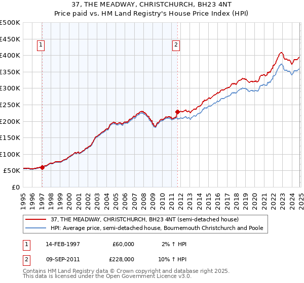 37, THE MEADWAY, CHRISTCHURCH, BH23 4NT: Price paid vs HM Land Registry's House Price Index