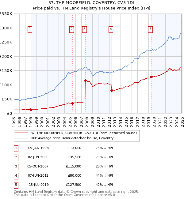 37, THE MOORFIELD, COVENTRY, CV3 1DL: Price paid vs HM Land Registry's House Price Index