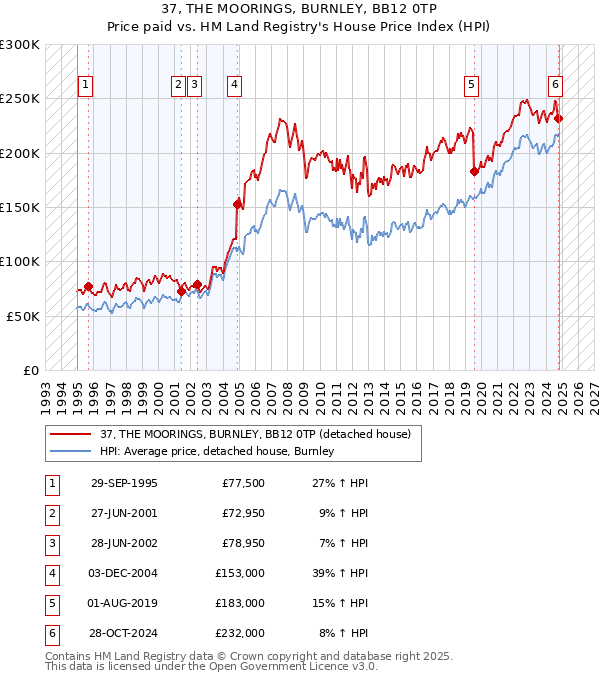 37, THE MOORINGS, BURNLEY, BB12 0TP: Price paid vs HM Land Registry's House Price Index