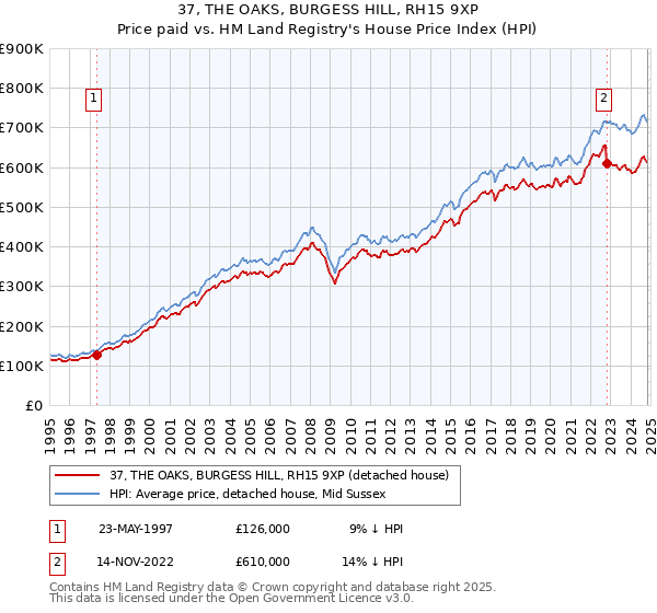 37, THE OAKS, BURGESS HILL, RH15 9XP: Price paid vs HM Land Registry's House Price Index