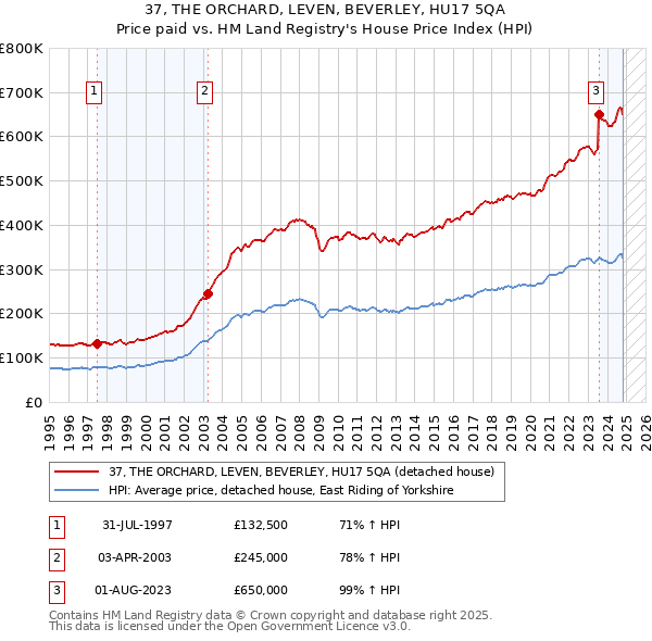 37, THE ORCHARD, LEVEN, BEVERLEY, HU17 5QA: Price paid vs HM Land Registry's House Price Index