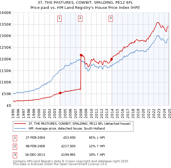 37, THE PASTURES, COWBIT, SPALDING, PE12 6FL: Price paid vs HM Land Registry's House Price Index