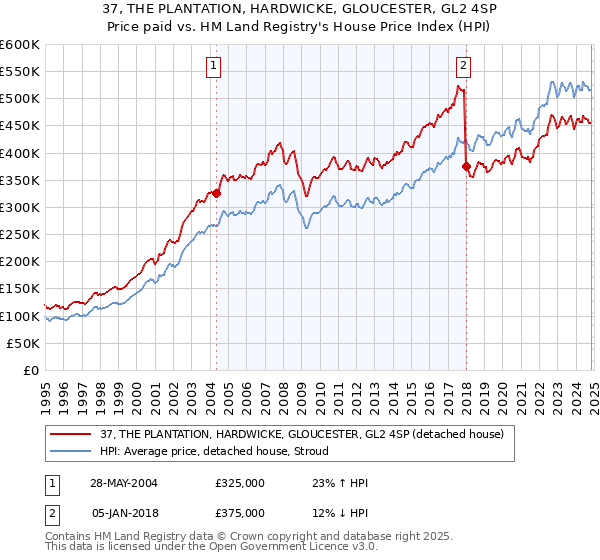 37, THE PLANTATION, HARDWICKE, GLOUCESTER, GL2 4SP: Price paid vs HM Land Registry's House Price Index