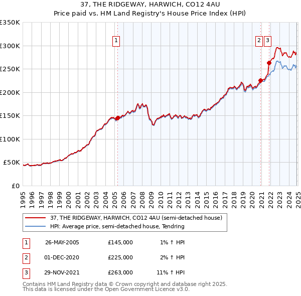 37, THE RIDGEWAY, HARWICH, CO12 4AU: Price paid vs HM Land Registry's House Price Index