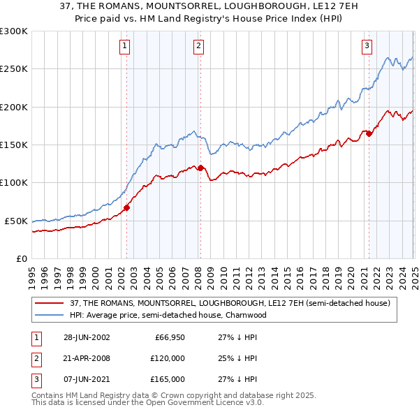 37, THE ROMANS, MOUNTSORREL, LOUGHBOROUGH, LE12 7EH: Price paid vs HM Land Registry's House Price Index