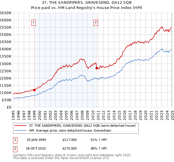 37, THE SANDPIPERS, GRAVESEND, DA12 5QB: Price paid vs HM Land Registry's House Price Index