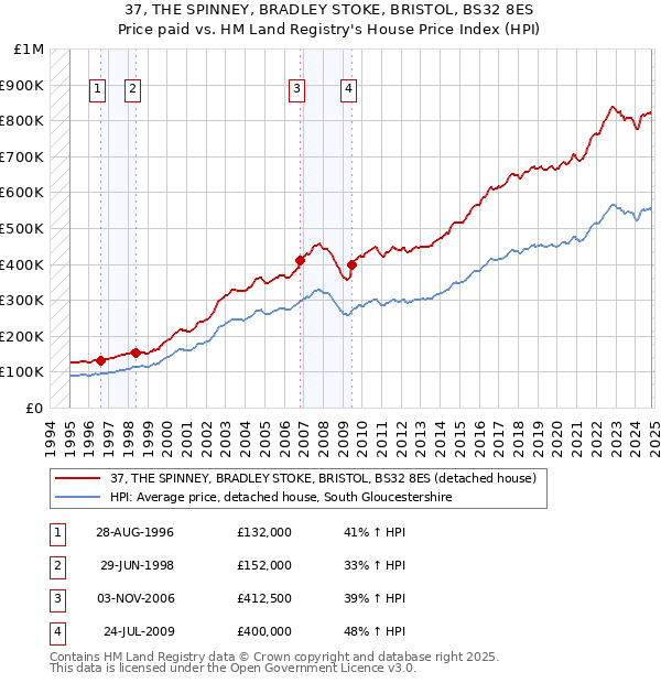 37, THE SPINNEY, BRADLEY STOKE, BRISTOL, BS32 8ES: Price paid vs HM Land Registry's House Price Index