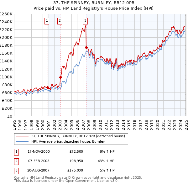 37, THE SPINNEY, BURNLEY, BB12 0PB: Price paid vs HM Land Registry's House Price Index