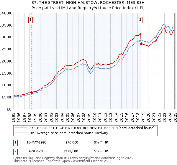 37, THE STREET, HIGH HALSTOW, ROCHESTER, ME3 8SH: Price paid vs HM Land Registry's House Price Index