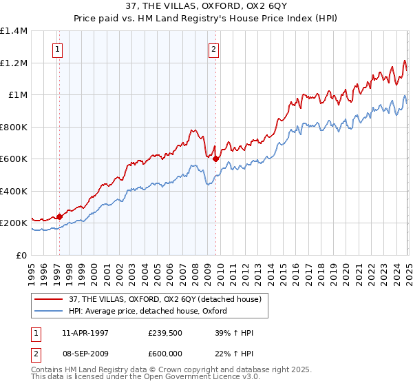 37, THE VILLAS, OXFORD, OX2 6QY: Price paid vs HM Land Registry's House Price Index