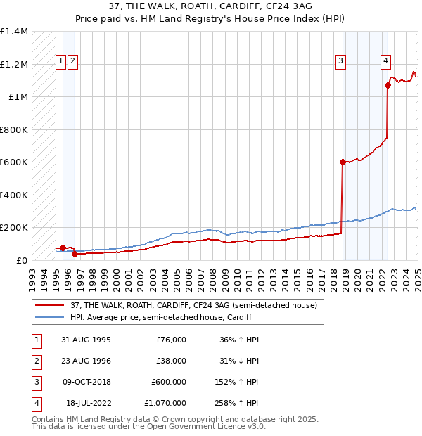 37, THE WALK, ROATH, CARDIFF, CF24 3AG: Price paid vs HM Land Registry's House Price Index