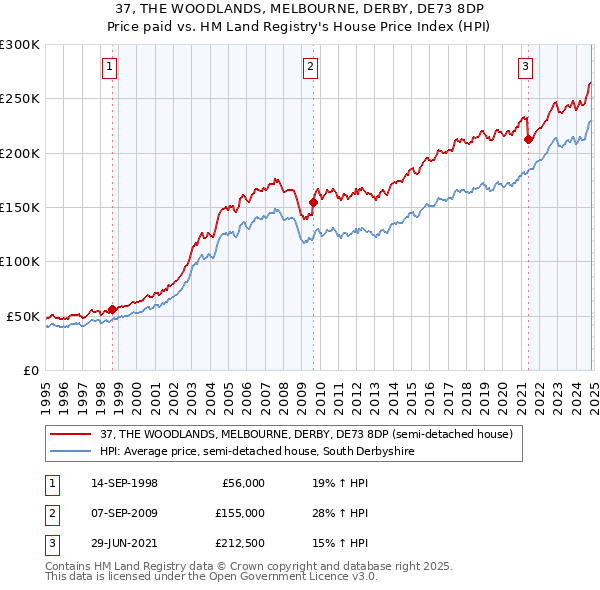 37, THE WOODLANDS, MELBOURNE, DERBY, DE73 8DP: Price paid vs HM Land Registry's House Price Index