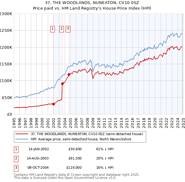 37, THE WOODLANDS, NUNEATON, CV10 0SZ: Price paid vs HM Land Registry's House Price Index