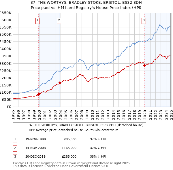 37, THE WORTHYS, BRADLEY STOKE, BRISTOL, BS32 8DH: Price paid vs HM Land Registry's House Price Index