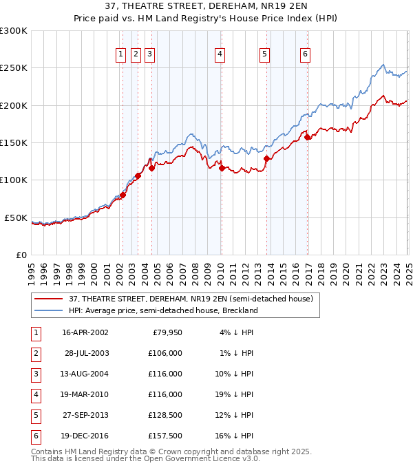 37, THEATRE STREET, DEREHAM, NR19 2EN: Price paid vs HM Land Registry's House Price Index