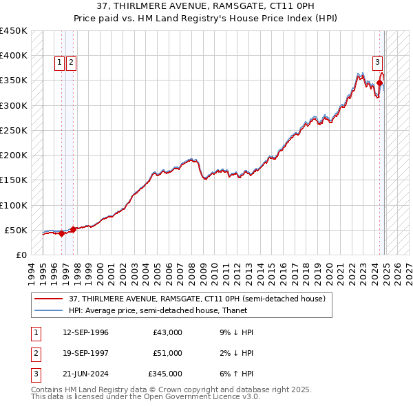 37, THIRLMERE AVENUE, RAMSGATE, CT11 0PH: Price paid vs HM Land Registry's House Price Index