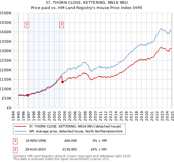 37, THORN CLOSE, KETTERING, NN16 9BU: Price paid vs HM Land Registry's House Price Index