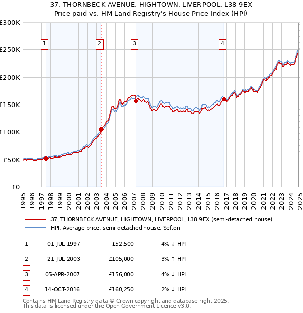 37, THORNBECK AVENUE, HIGHTOWN, LIVERPOOL, L38 9EX: Price paid vs HM Land Registry's House Price Index