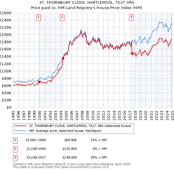 37, THORNBURY CLOSE, HARTLEPOOL, TS27 3RA: Price paid vs HM Land Registry's House Price Index