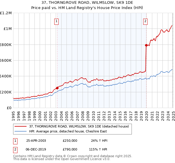 37, THORNGROVE ROAD, WILMSLOW, SK9 1DE: Price paid vs HM Land Registry's House Price Index