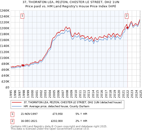 37, THORNTON LEA, PELTON, CHESTER LE STREET, DH2 1UN: Price paid vs HM Land Registry's House Price Index