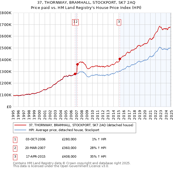 37, THORNWAY, BRAMHALL, STOCKPORT, SK7 2AQ: Price paid vs HM Land Registry's House Price Index