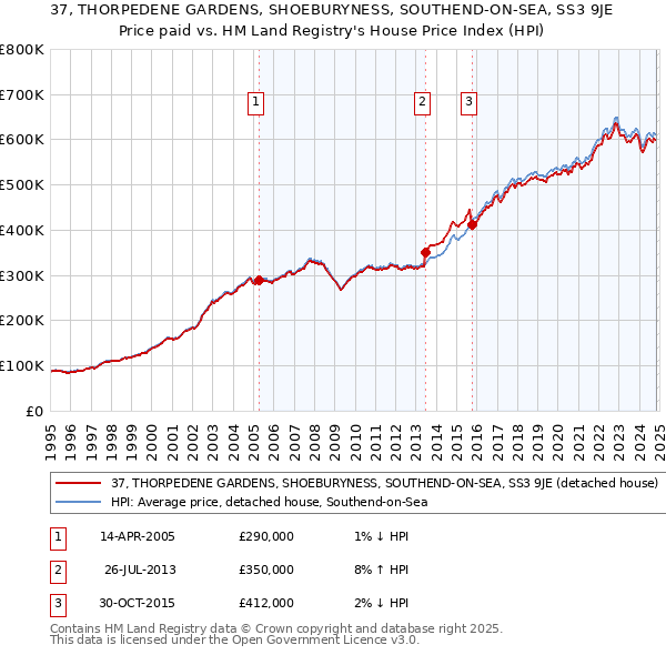 37, THORPEDENE GARDENS, SHOEBURYNESS, SOUTHEND-ON-SEA, SS3 9JE: Price paid vs HM Land Registry's House Price Index