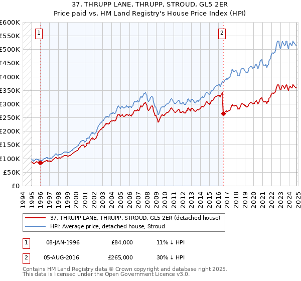 37, THRUPP LANE, THRUPP, STROUD, GL5 2ER: Price paid vs HM Land Registry's House Price Index